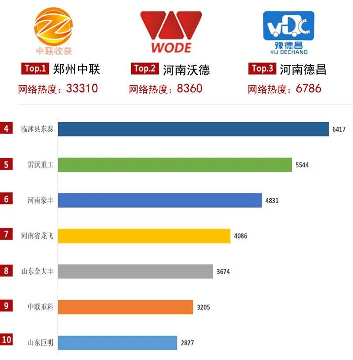 2020年花生收獲機(jī)關(guān)注度TOP10榜單:這個(gè)品牌口碑銷(xiāo)量爆表!