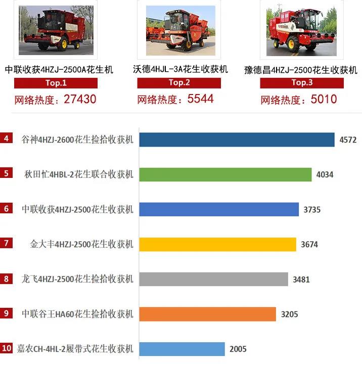 2020年花生收獲機(jī)關(guān)注度TOP10榜單:這個(gè)品牌口碑銷(xiāo)量爆表!